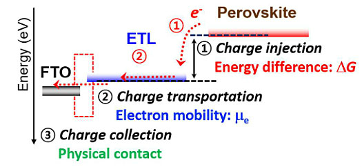 双层电子传输层,平面钙钛矿太阳能电池效率达