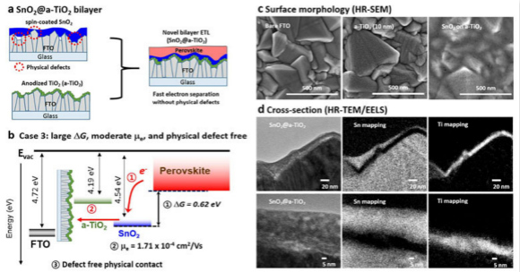 双层电子传输层,平面钙钛矿太阳能电池效率达