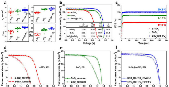 双层电子传输层,平面钙钛矿太阳能电池效率达
