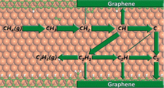 理论研究揭示化学气相沉积法生长石墨烯的微观