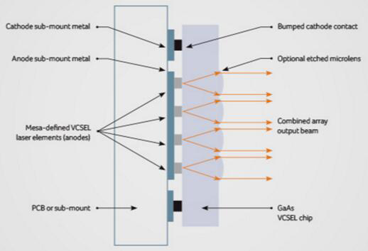激光雷达技术巨大创新:倒装芯片VCSEL阵列