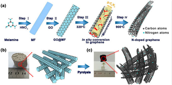 “微米反应器”策略助力g-C3N4向三维氮掺杂石墨烯转化并应用于钠离子电池