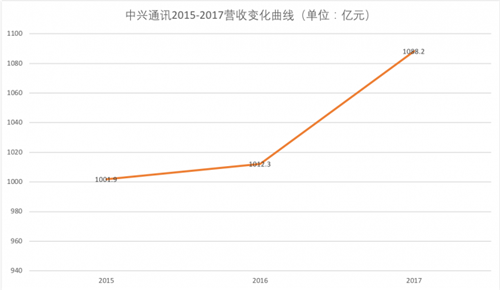中兴通讯发布2017年业绩报告 营收1088.2亿元