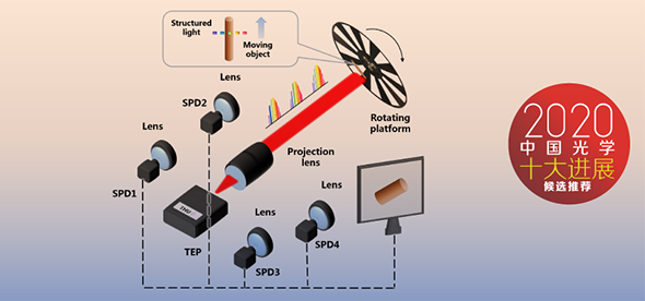 时间编码单像素三维成像：挑战三维成像的速度极限