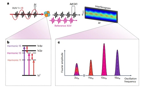 【资讯】阿秒瞬态干涉 | Nature Photonics_化工仪器网