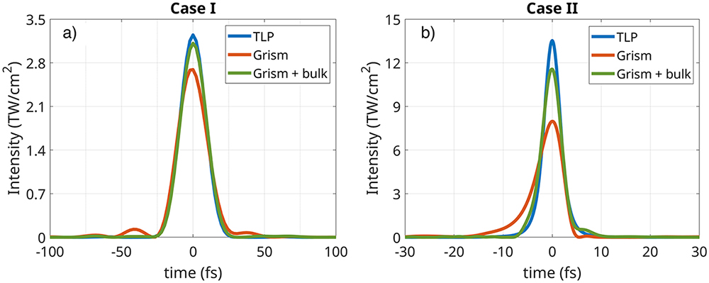 Phase compensation scheme to achieve clean pulses from a multipass cell ...