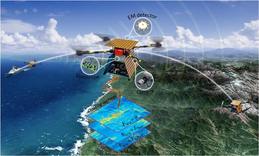 Schematic of autonomous aeroamphibious invisibility cloak. The invisible drone is integrated with perception, decision, and action modules to allow it to self-adapt to kaleidoscopic environments and offset external detection without human intervention. The perception module mainly includes a custom-built EM detector for capturing incoming waves, a gyroscope for sensing attitude, acceleration speed, and angular velocity, and a camera for obtaining the surrounding environment. The detected information, together with user-defined cloaking pictures, is input into a pretrained deep-learning model to instruct the drone to make action at a millisecond scale. According to the output, the reconfigurable spatiotemporal metasurface veneers globally manipulate the scattering wave by directly controlling the temporal sequence of each meta-atom. As a consequence, when freely shuttling among sea, land, and air, the drone can maintain invisibility at all times or disguise itself into other illusive scattering appearances. Such an aeroamphibious cloak constitutes a big milestone to assist conventional proof-of-concept metamaterials-based invisibility cloaks to go out of laboratories.
