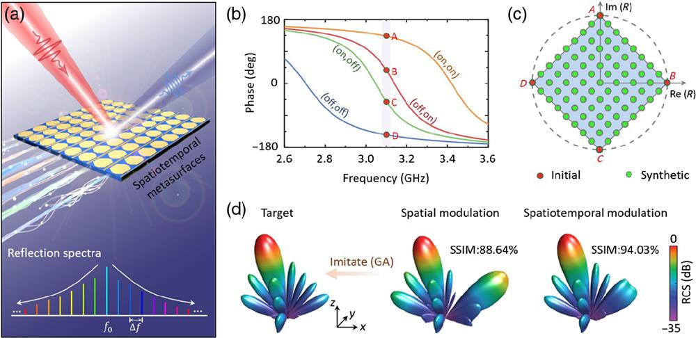 Design and working mechanism of spatiotemporal metasurfaces. (a) The spatiotemporal metasurfaces are composed of an array of reconfigurable meta-atoms at microwave, each of which incorporates two PIN diodes. The specific geometries of metasurfaces are located in Supplementary Note 1 in the Supplementary Material. By feeding periodic time-varying voltage sequences, the spatiotemporal metasurfaces generate a series of reflected harmonic waves with customized scattering pattern and power distribution. (b) Reflection response of metasurfaces by applying different bias voltages across the loaded diodes. Two diodes correspond to four reflected states. At 3.1 GHz, the reflected phase has a uniform interval, while the reflected amplitude keeps high. (c) Synthetic reflection states at center frequency. By controlling the time-varying sequences (the period is 8) of the meta-atom, a constellation of equivalent reflection states is synthesized to occupy the complex plane. Here we want to underscore that one time-varying series can only induce one equivalent state; however, one equivalent state can be induced by more-than-one time-varying series. (d) Comparison between spatial and spatiotemporal metasurfaces. For a given three-dimensional scattering pattern, the spatiotemporal modulation allows a high degree of freedom to mimic the ground truth with the SSIM of 94.03%, in contrast to 88.64% by spatial-only modulation (with only four initial reflected states). Here conventional GA is adopted to optimize the profiles of metasurfaces. SSIM, structural similarity and GA, genetic algorithm.