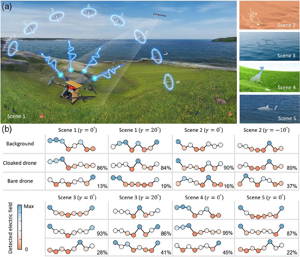 Experimental demonstration of autonomous invisible drone amidst amphibious background. (a) Schematic illustration of the intelligent invisible drone when it lands on grassland. Eight receiving antennas are randomly distributed along the arc to detect the surrounding scattered wave. The right insets show different scenes, including sand and sea. γ is the tilt angle of the drone. Scenes 4 and 5 show the illusive purpose enabled by the invisible drone that reconfigures itself as a giraffe and a shark. (b) Experimental results of a cloaked drone, in comparison with the pure background and bare drone. The relative height of the colored circle represents the electric field strength. The higher the circle location is, the larger the E-field strength is. Here the results are quantified with the Pearson correlation coefficient to depict the similarity between the background and the cloaked/bare drone. The cloaked drone is well blended into the background with the average similarity of about 90%.