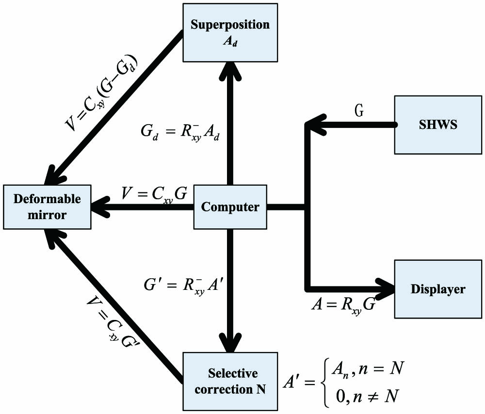 Wavefront aberrations sensing and aberrations manipulation. Rxy−, the pseudo inverse version of the reconstruction matrix; A′, selectively correcting the Nth orders of Zernike aberrations; Ad, the Zernike coefficient values of superposition aberrations; G′, the wavefront slope matrix corresponding to A′; Gd, the wavefront slope matrix corresponding to Ad.