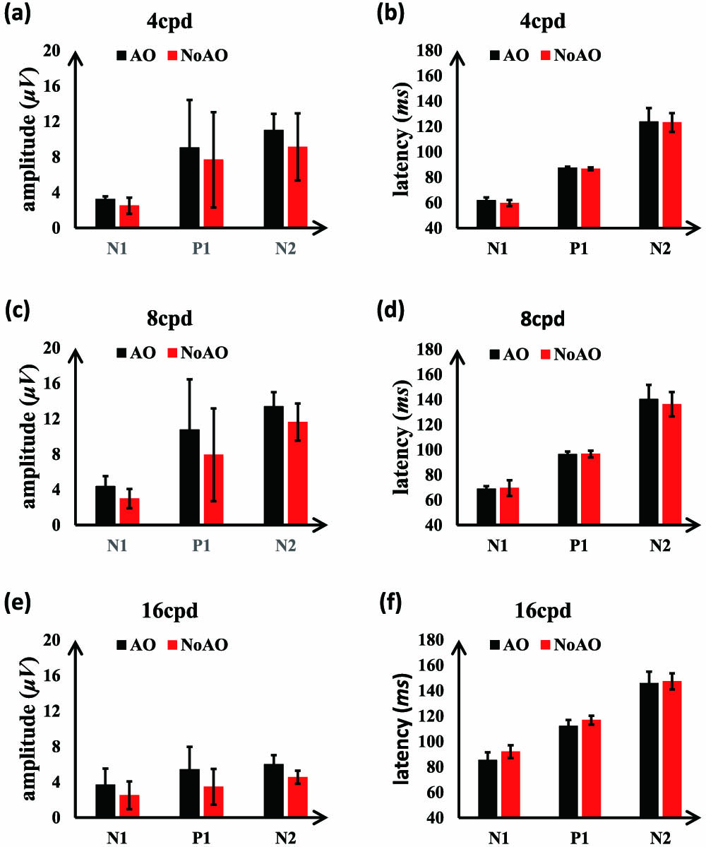 Average NPN magnitude and latency of all eyes from three subjects. The first column (a), (c), (e) are the amplitudes at 4, 8, 16 cpd, respectively. The second column (b), (d), (f) are the latencies at 4, 8, 16 cpd, respectively.