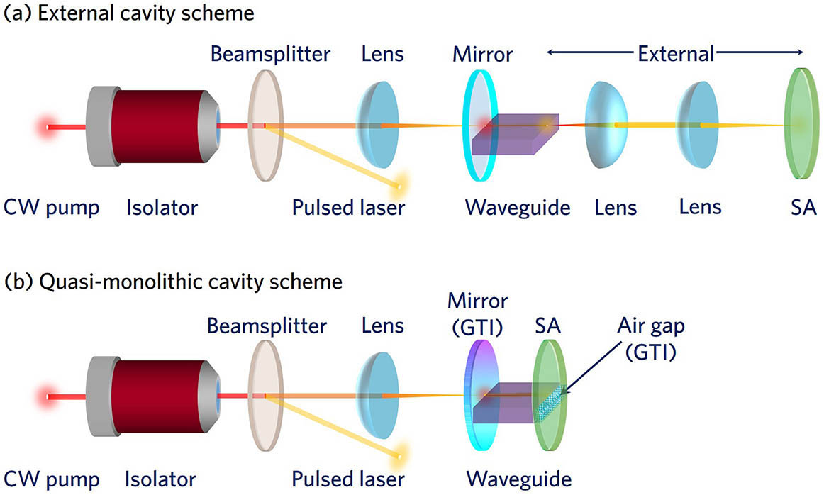 Compact solid-state waveguide lasers operating in the pulsed