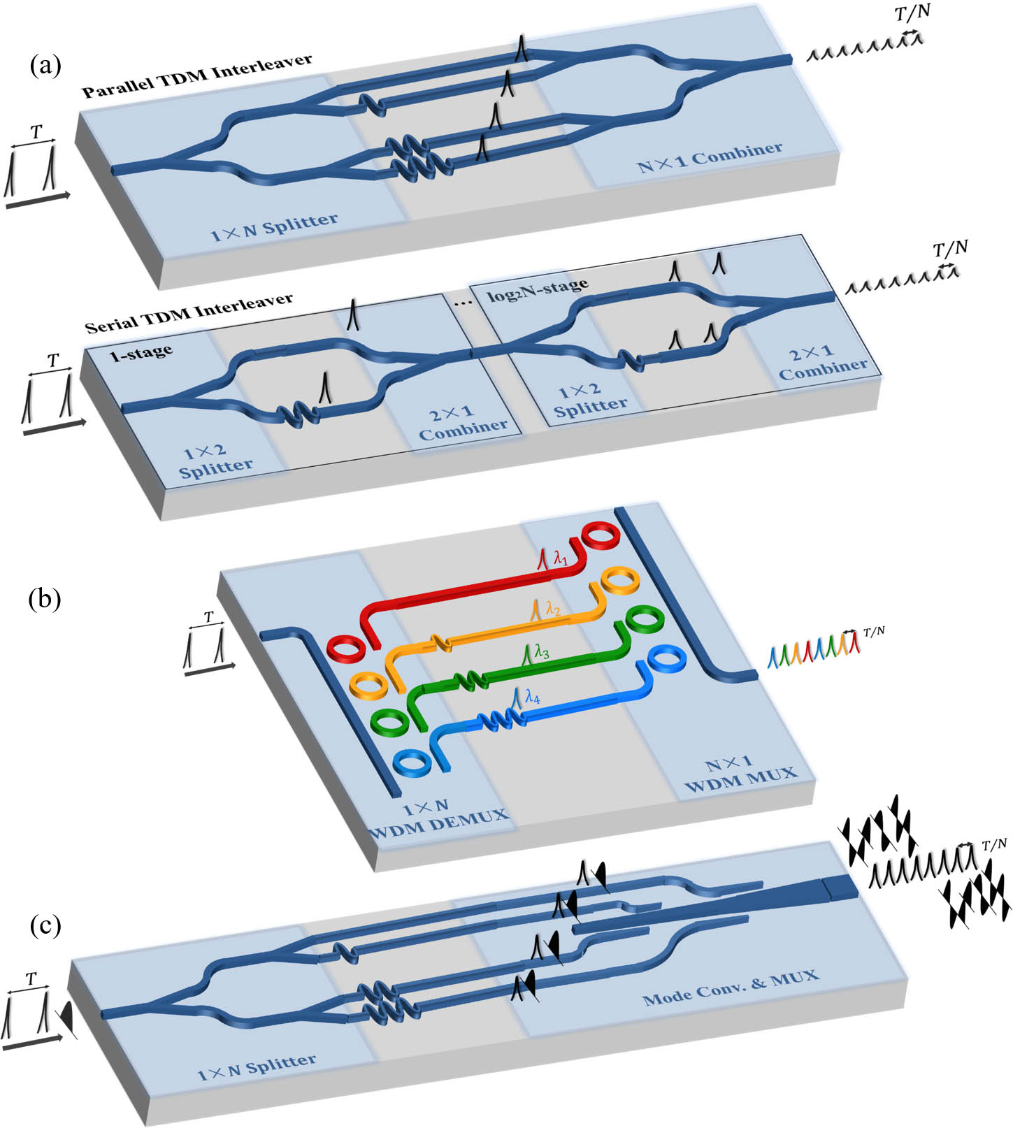 Wavelength-mode pulse interleaver on the silicon photonics