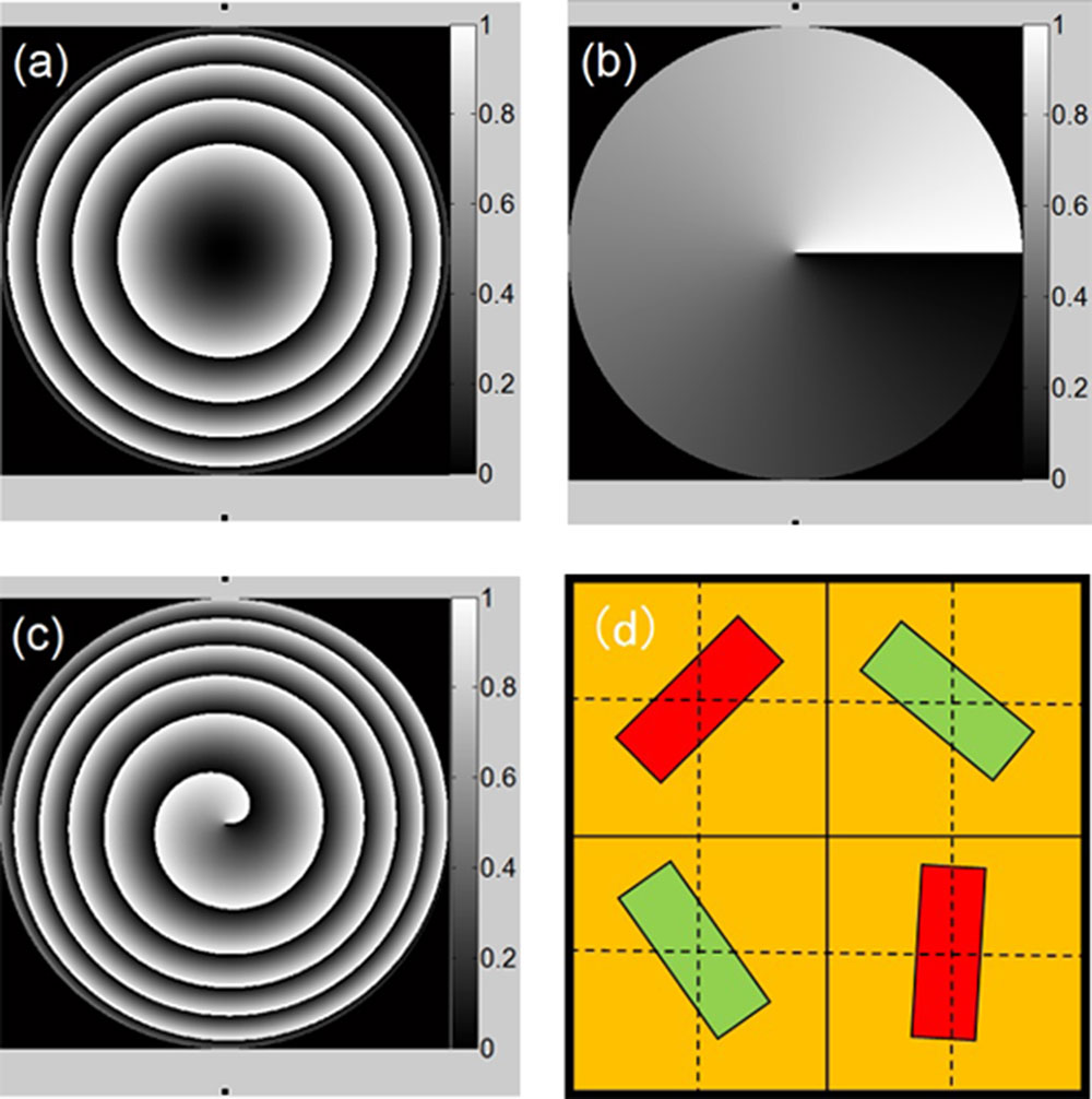 Design scheme of the metalens for coaxial double wavelength focusing. (a) The phase modulation for the laser with a wavelength of λ1; (b) the phase modulation of a vortex with a topological charge of one; (c) the phase modulation combining (a) and (b) for the laser with a wavelength of λ2; (d) the meta-molecular structure unit.