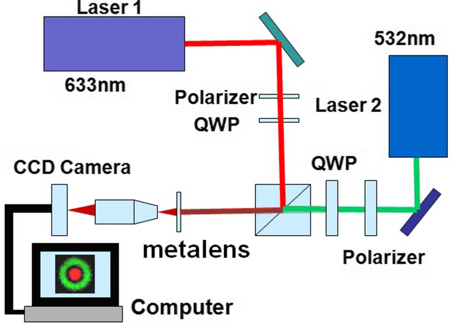 Experimental setup for verifying the functionality of the designed metalens.