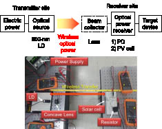 Block diagram and picture of the experimental setup.