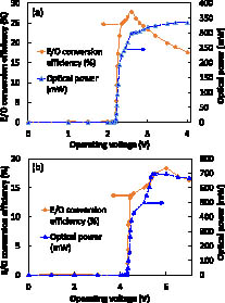 E/O conversion efficiency and optical output power of (a) a 200 mW LD and (b) a 500 mW LD.