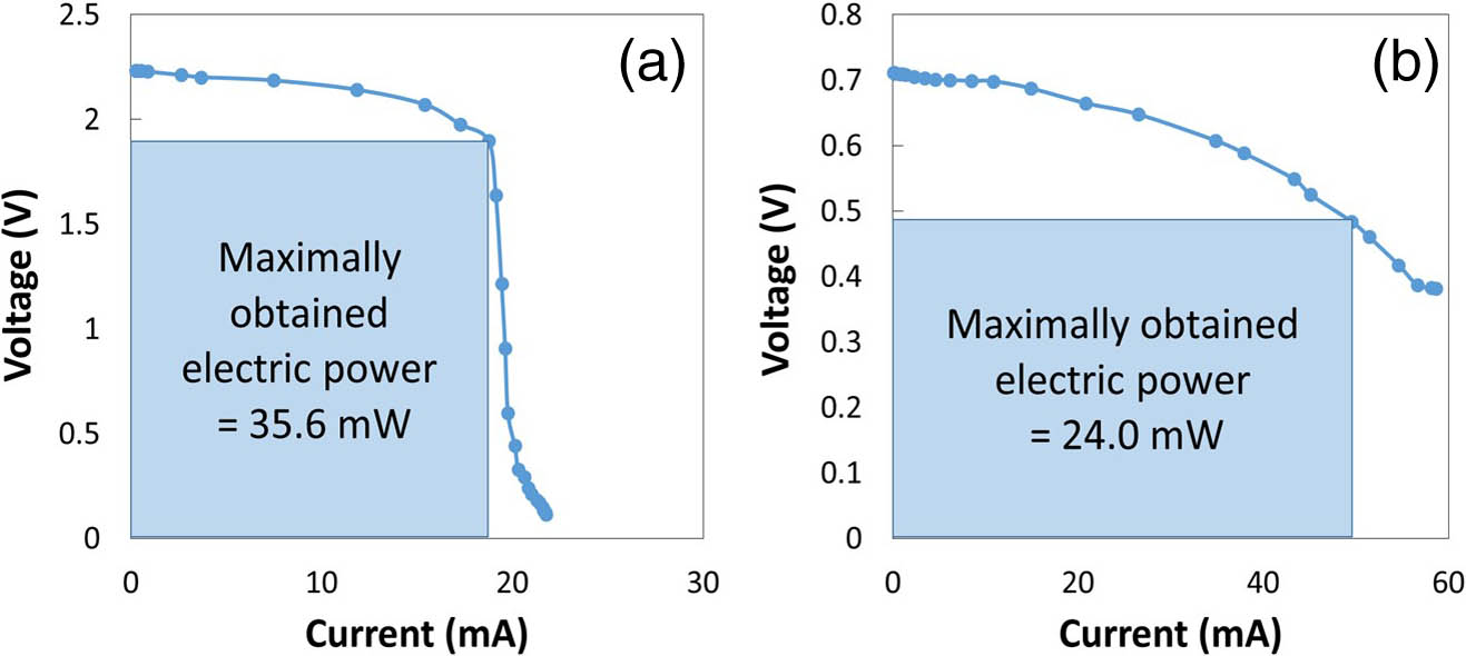 Voltage-current graphs of the (a) PV cell and (b) PD by changing the load resistance when the 200 mW LD is operating at the maximum E/O conversion condition.