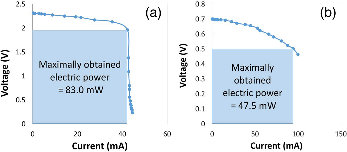 Voltage-current graphs of the (a) PV cell and (b) PD by changing the load resistance when the 500 mW LD is operating at the maximum E/O conversion condition.