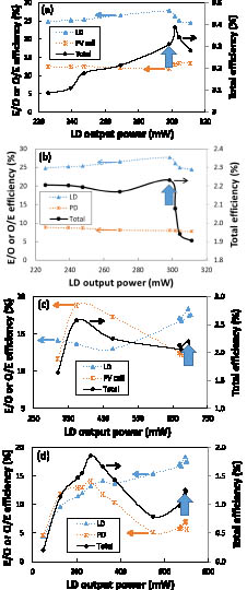 E/O conversion efficiency of the LD, the O/E conversion efficiency of the optical power receiver, and the total OWPT efficiency as functions of the optical output power of the LD for the following OWPT systems: (a) 200 mW LD and PV cell, (b) 200 mW LD and PD, (c) 500 mW LD and PV cell, and (d) 500 mW LD and PD. The point marked by the arrow in each figure is the point where the E/O conversion efficiency of the LD is the maximum.