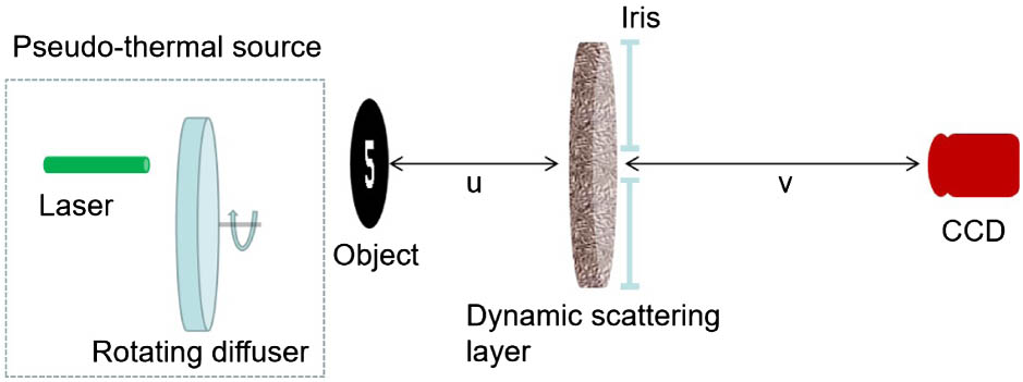 Experimental setup. u and v are distances from the object and the camera to the scattering layer, respectively.