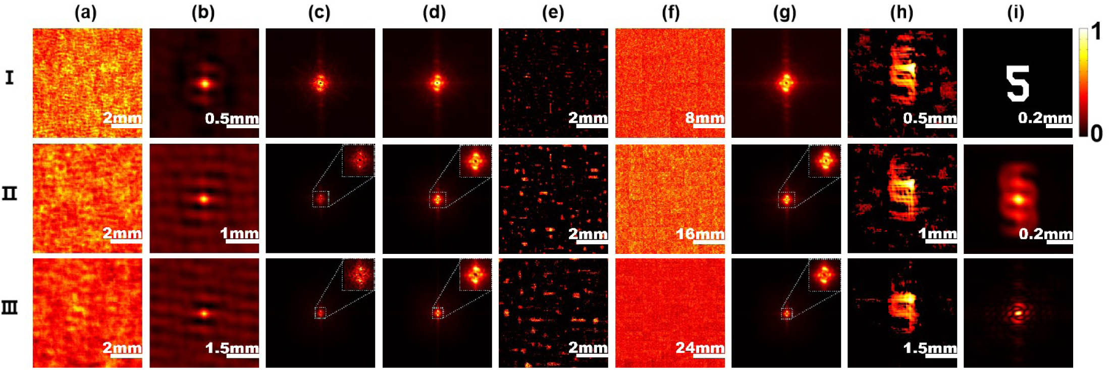 Experimental results. Rows I, II, and III correspond to R=10.8, 5.4, and 3.6, respectively. (a) Examples of captured speckle patterns, and (b) the corresponding autocorrelations of (a). (c) The power spectra of (a), (d) the averaged power spectra, and (e) the images reconstructed from (d). (f) The stitched speckle patterns at different sampling ratios and numbers of frames: R=10.8, 4×4 frames (row I); R=5.4, 8×8 frames (row II); and R=3.6, 12×12 frames (row III), respectively. (g) The corresponding power spectra of (f), and (h) the images reconstructed from (g). (II,i) The autocorrelation and (III,i) the frequency spectrum of (I,i), the object. The inserts in rows II and III, and columns (c), (d), and (h) show zoom-ins of the center dash squares.