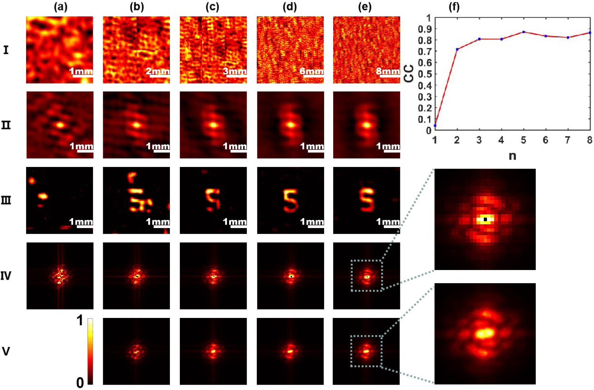 Simulation results of different stitching numbers at R=2. Row I. (a) A single original speckle pattern; and (b) 4, (c) 9, (d) 36, and (e) 64 original patterns stitched together equally in two directions. Row II. The autocorrelations corresponding to I. Row III. The respective images reconstructed. Row IV. The averaged power spectra of 1, 4, 9, 36, and 64 frames of the original patterns. Row V. The corresponding power spectra of row I. (f) The evolution of the correlation coefficient with stitching number n. In rows IV and V, all have the same spectrum range because of the same pixel pitch. However, the power spectra of the stitched patterns have a higher resolution determined by the array size, which can be seen clearly from the amplified dash squares.
