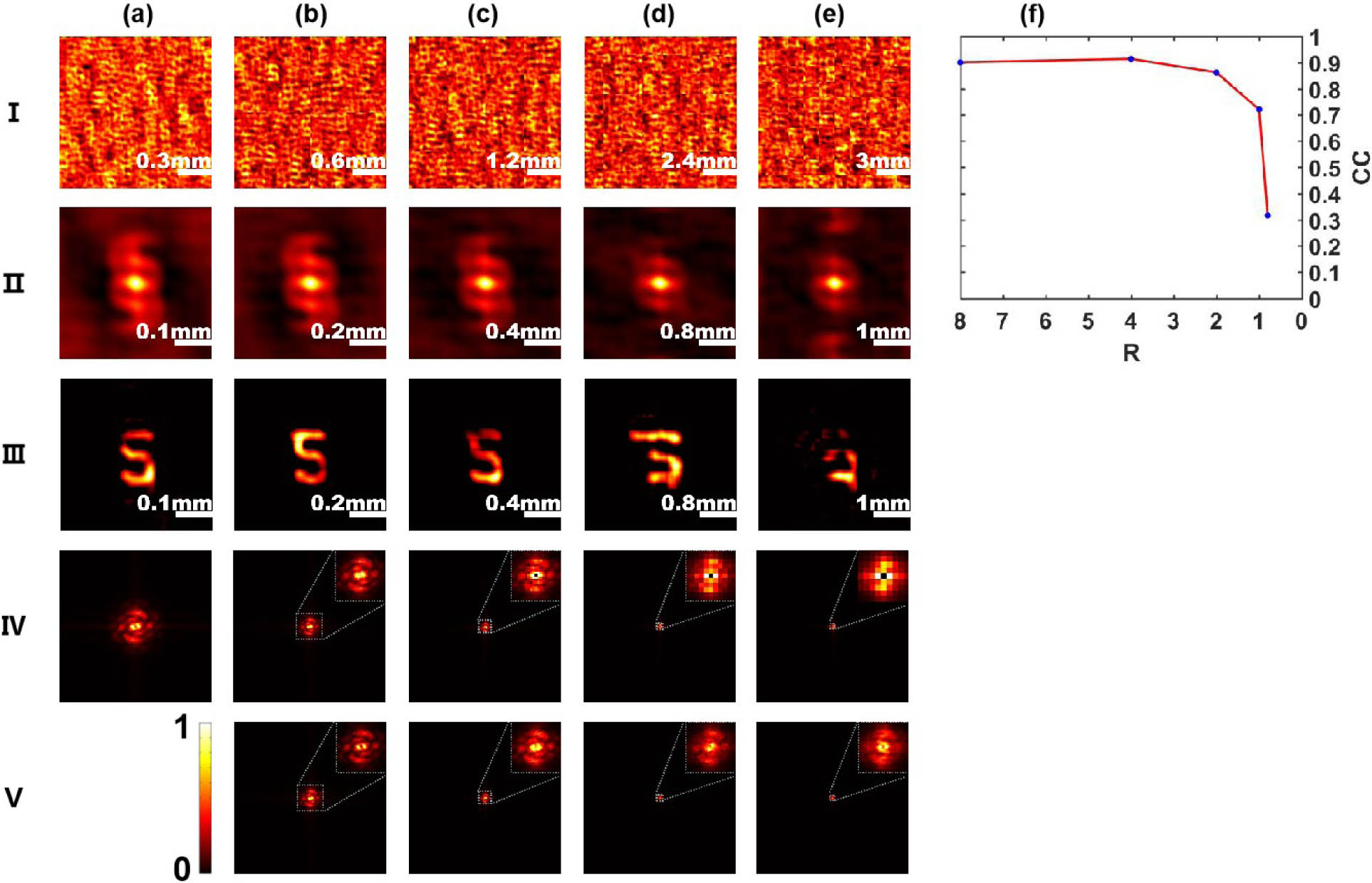Simulation results of different sampling ratios R. Row I. (a) A speckle pattern at R=8, and stitched speckle patterns of different sampling ratios and numbers of frames: (b) R=4, 2×2 frames; (c) R=2, 4×4 frames; (d) R=1, 8×8 frames; and (e) R=0.8, 10×10 frames, respectively. Row II. Autocorrelations corresponding to I. Row III. Reconstructed images, respectively. Row IV. Averaged power spectra. Row V. Corresponding power spectra of I (b)–(e). (f) The evolution of the correlation coefficient versus sampling ratio R. Again, all power spectra in rows IV and V have the same spectral range but different resolutions.