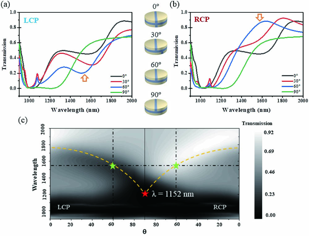 Transmission spectra of MIM structures for (a) LCP and (b) RCP plane waves with different twisted angles at 0o, 30o, 60o, and 90o, respectively. (c) The detailed transmission spectra of the MIM structure with twisted angles θ varied from 90o to 0o with a step of 10° for LCP and RCP plane waves, respectively. The radius of the nanodisks is 220 nm, and the gap in the disk is 50 nm.