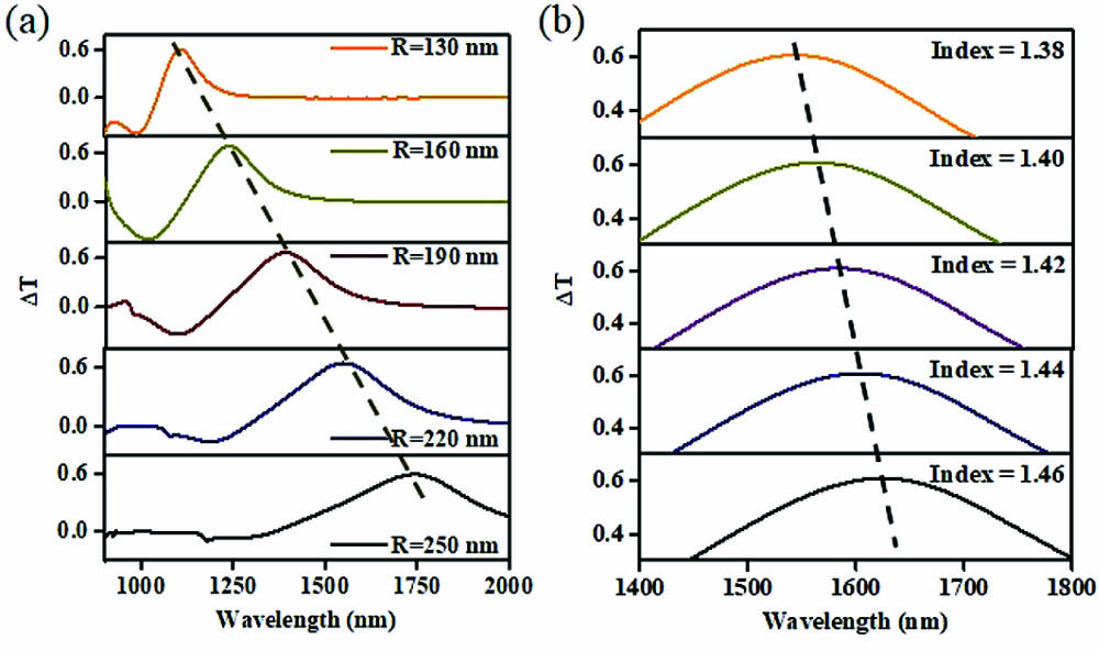 (a) Maximum of CD (ΔT) with varied Au nanodisk radius from 120 nm to 250 nm, in which the red shift with the increasing nanodisk radius is marked by the dash line. (b) Maximum of CD (ΔT) with varied refractive index n from 1.38 to 1.46, in which the red shift with the increasing refractive index is marked by the dash line.
