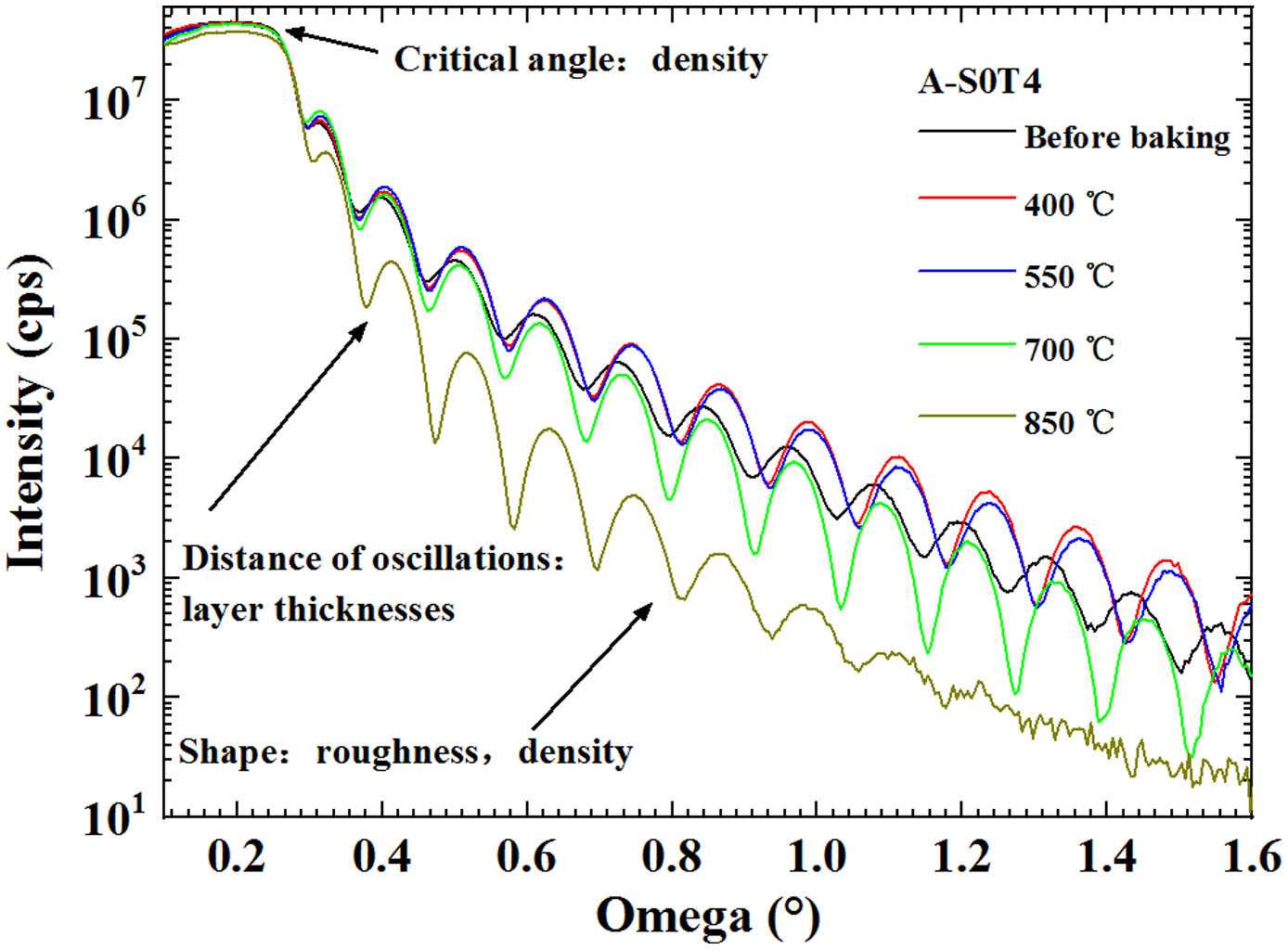 エア Influence of annealing temperature on the performance of