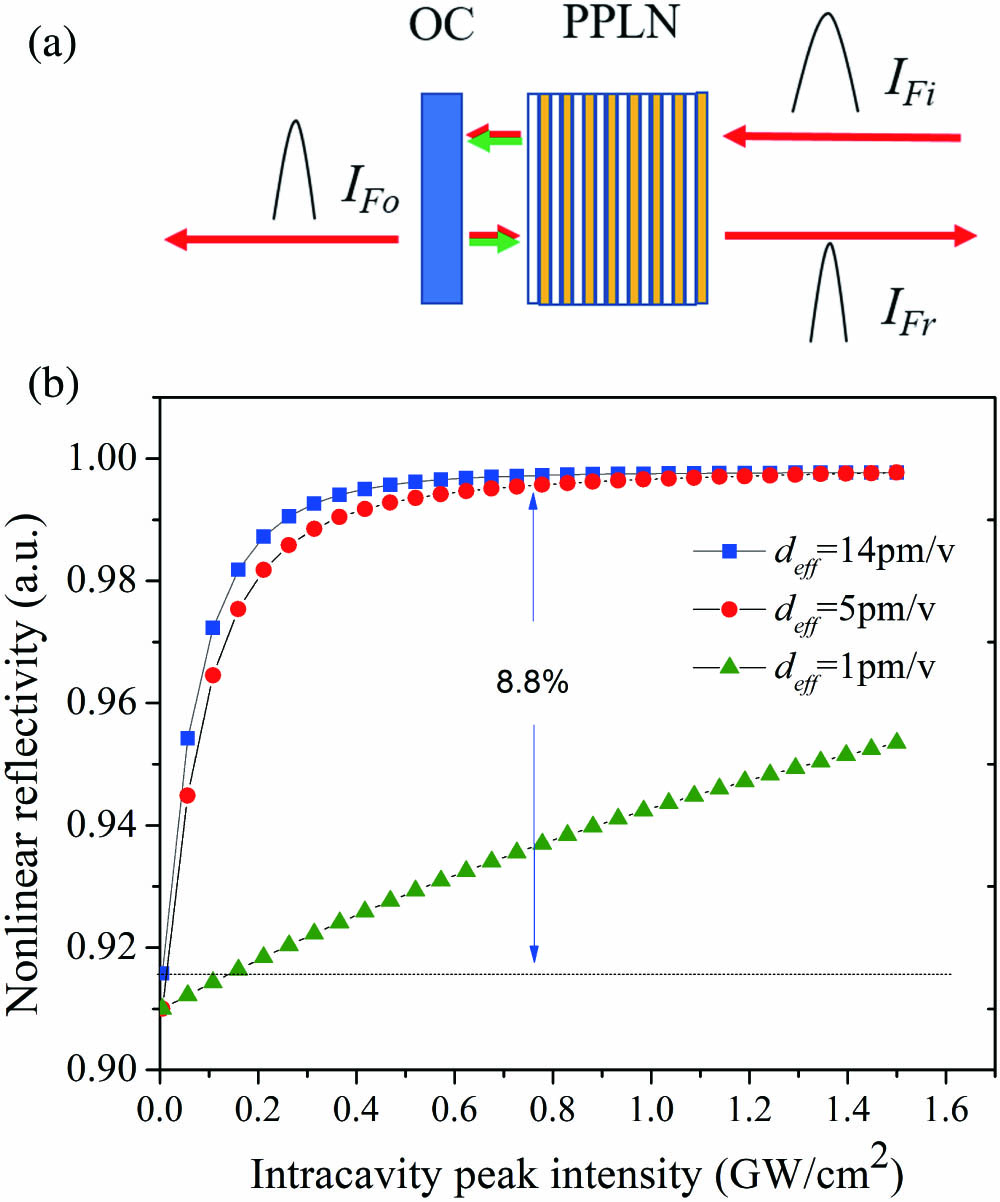 Theoretical analysis of periodically poled LiNbO3 nonlinear Theoretical analysis of periodically poled LiNbO3 nonlinear