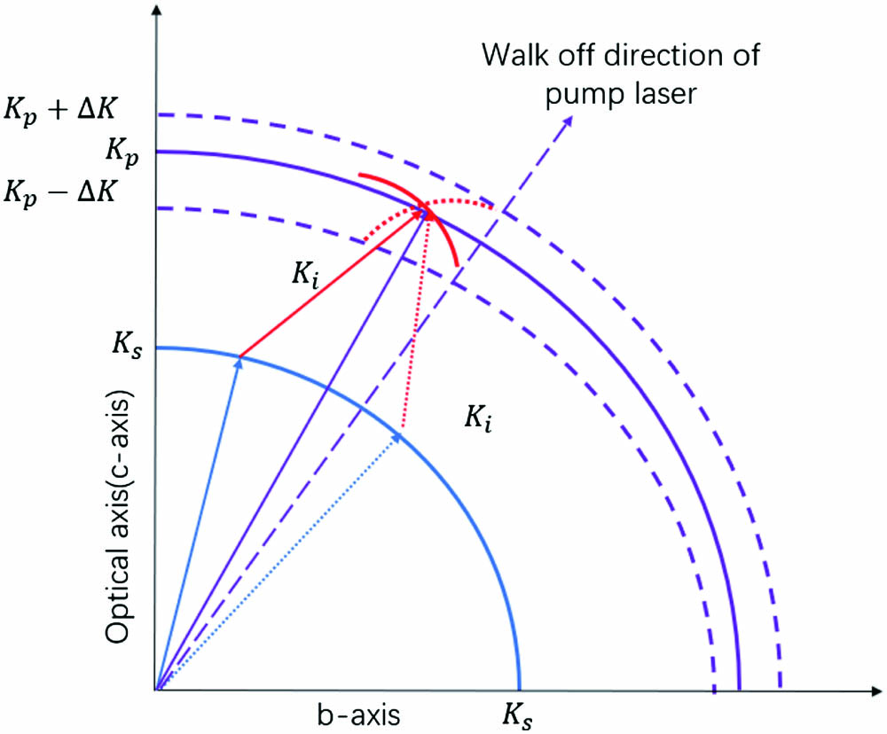 Development of single-resonant optical parametric oscillator