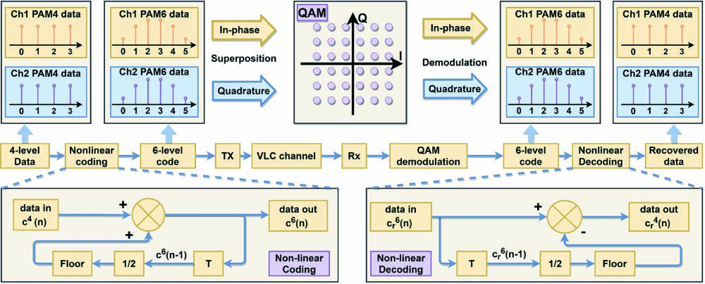 Nonlinear coded nonuniform superposition QAM by trellis