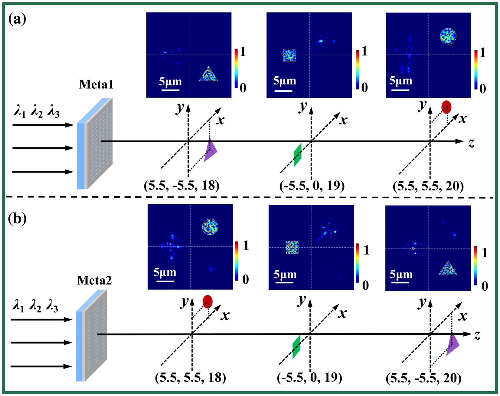 Three-dimensional wavelength-multiplexing imaging with the reproduced images appearing at (a) (5.5, −5.5, 18), (−5.5, 0, 19), and (5.5, 5.5, 20) (in scale µm) for the wavelengths of 425 nm, 532 nm, and 633 nm and at (b) (5.5, 5.5, 18), (−5.5, 0, 19), and (5.5, −5.5, 20) (in scale µm) for the wavelengths of 633 nm, 532 nm, and 425 nm.