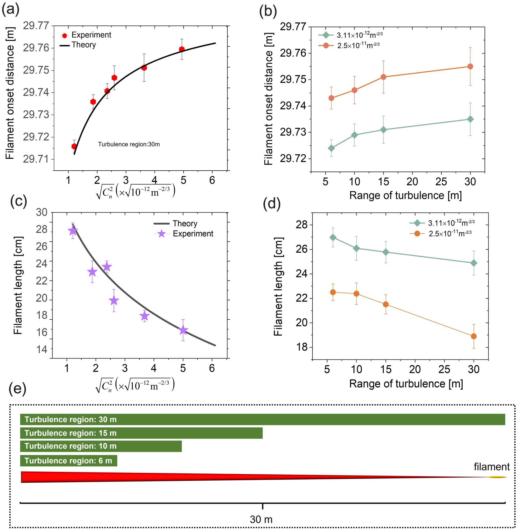 (a) Onset position and (c) length of filaments as a function of turbulence refractive index structure constant within the 30 m region; (b) onset position and (d) length of filaments as a function of turbulence region; (e) schematic of turbulent regions and femtosecond lasers.