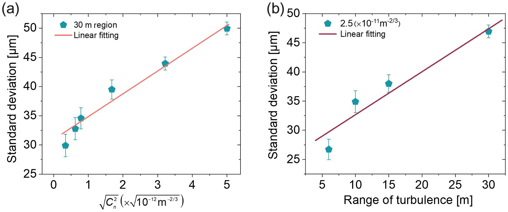 (a) Dependence of standard deviation of transverse displacement of the filament on the turbulence refractive index structure constant in 30 m region; (b) dependence of standard deviation of transverse displacement of the filament on the turbulence region with Cn2 = 2.5 × 10−11 m−2/3.