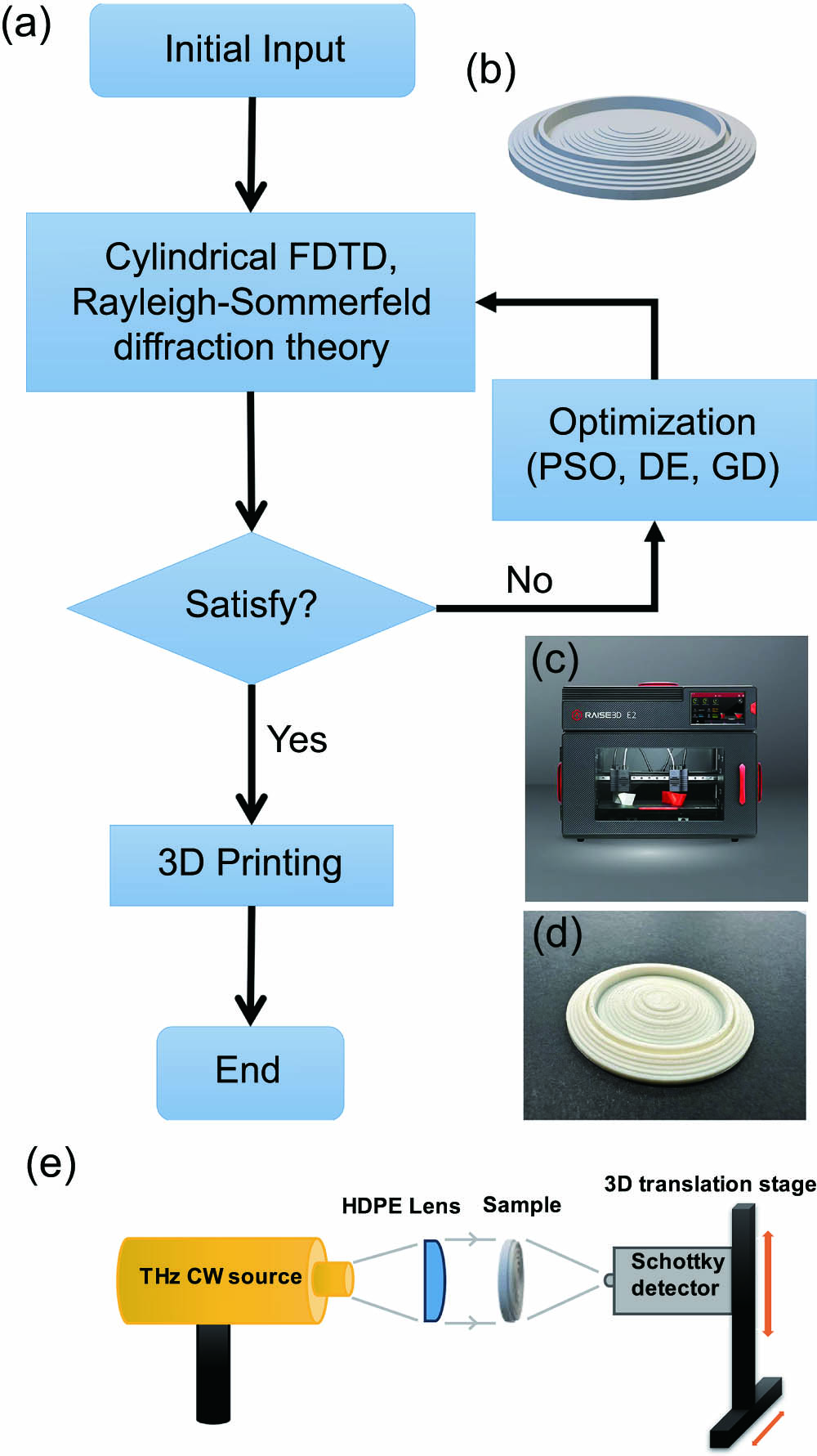 Design, optimization, fabrication, and characterization process of 3D-printed THz multilevel diffractive lens. (a) Optimization flow; (b) multilevel lens profile designed using theoretical calculation; (c) 3D printer (RAISE3D N2) was used in the fabrication. (d) The multilevel diffractive lens is fabricated using 3D printing technology. (e) Configuration for focusing characterization experiments. PSO, particle swarm optimization; DE, differential evolution; GD, gradient descent.