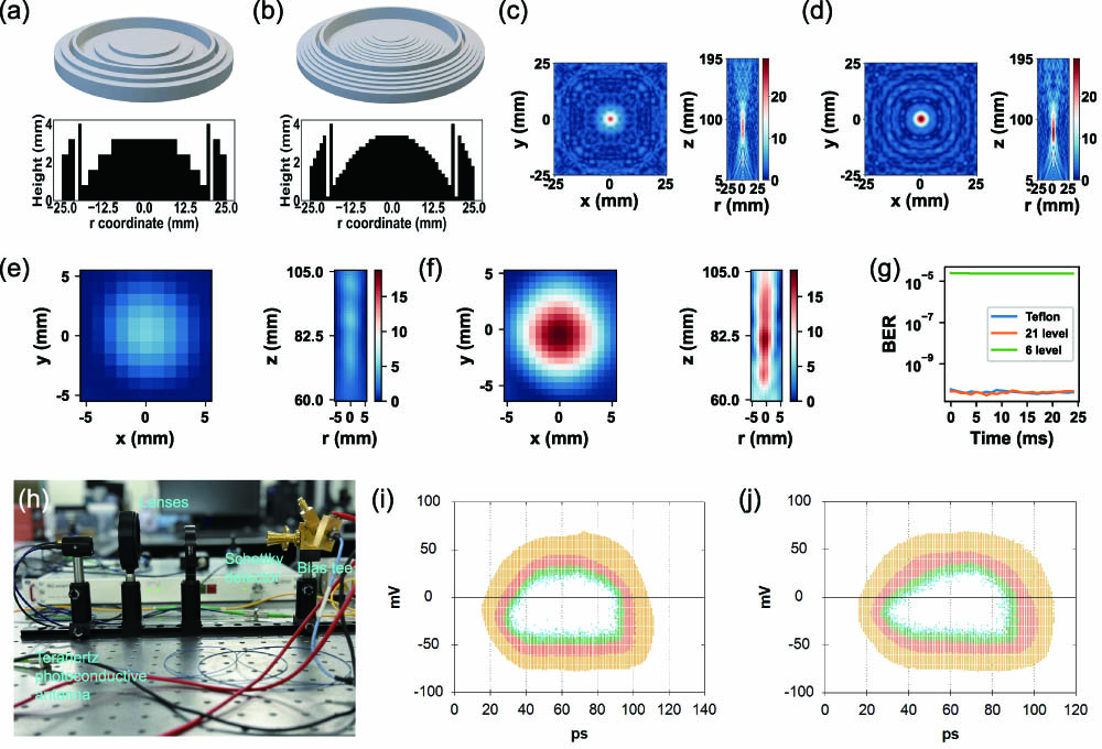 Simulation and experiment results of THz lenses. (a), (b) Structures of the 6-level lens and 21-level lens, respectively; (c), (d) simulation results of the 6-level lens and 21-level lens, respectively; (e), (f) experiment results of the 6-level lens and 21-level lens, respectively; (g) BER tested through the THz communication system, comparing the performance of Teflon and two different multilevel 3D printed PLA lens; (h) picture of the THz communication system used; (i), (j) eye contour of the THz communication system using Teflon and 21-level 3D printed PLA lens, respectively.