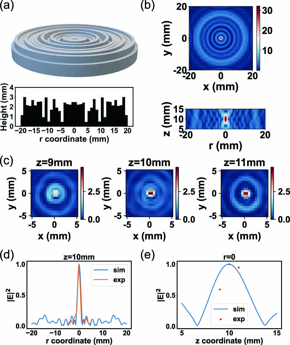 Simulation and experiment results of high NA THz lens. (a) Structure of high NA THz multilevel lens; (b) power distribution of the lens on the x–y plane and r–z plane; (c) experiment results of multilevel lens received around focal length; (d), (e) illustration of simulation and experiment results along the r coordinate and z coordinate, respectively.