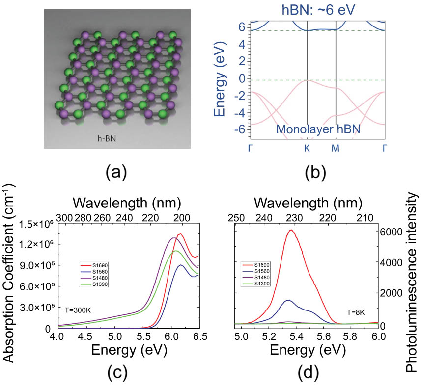 Two-dimensional materials in photonic integrated circuits