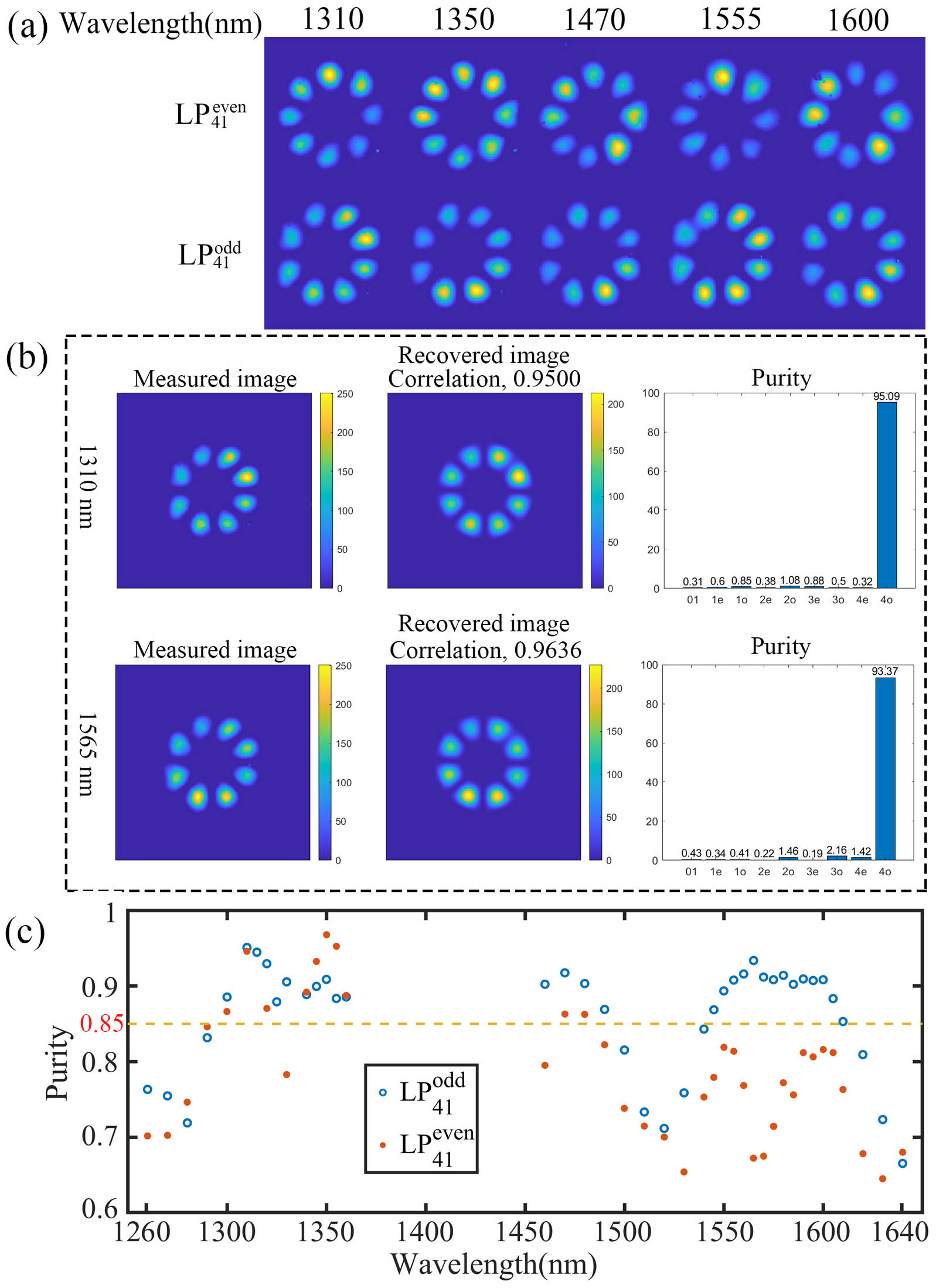 (a) Intensity distributions of LP41even and LP41odd; (b) measured image, recovered image, and recovered component of LP41odd at 1310 and 1565 nm; (c) measured purity of LP41even and LP41odd at 1260–1360 nm and 1460–1640 nm.