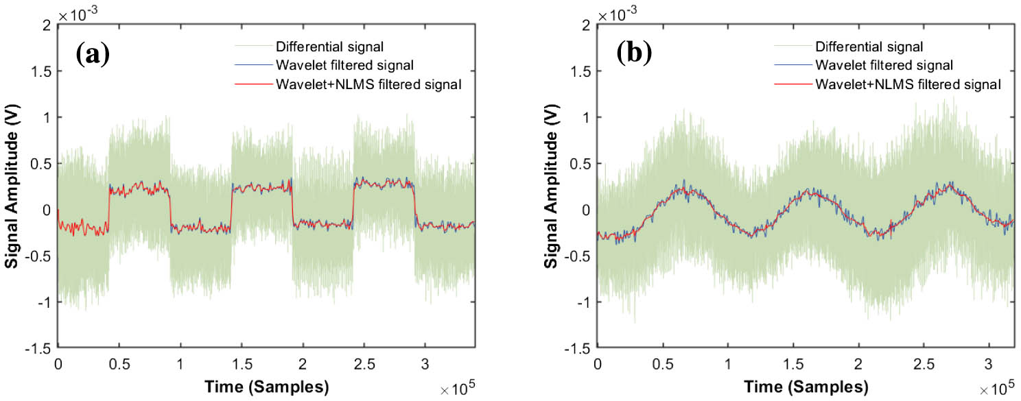 Comparison of the filtered effect for the ODMR signals with and without the filter when an extra magnetic field is generated as a (a) square or (b) sinusoidal wave. There is a great deal of noise contained in the differential signal (green), followed by original wavelet filtered signal (blue) and the signal after the adaptive filtering (red).