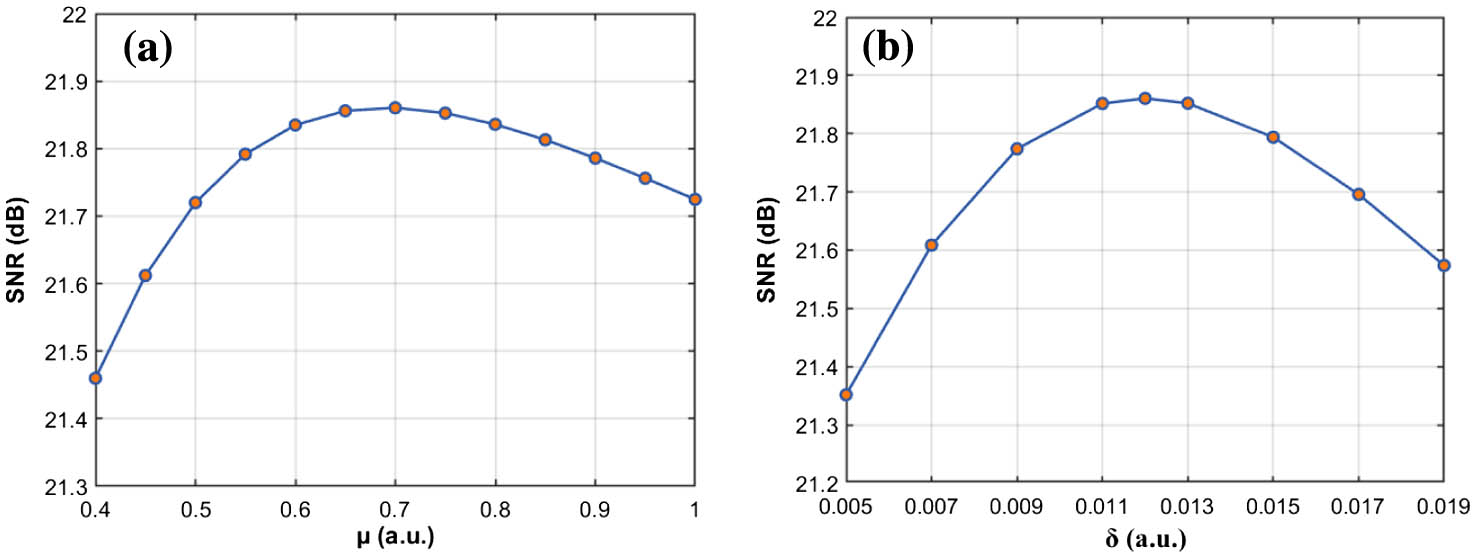 Evaluation of the SNR of the filtered signal with respect to the parameters of adaptive filter. (a) Variation with the step size μ parameter at a δ parameter of 0.012. (b) Variation with the δ parameter at a μ parameter of 0.69.