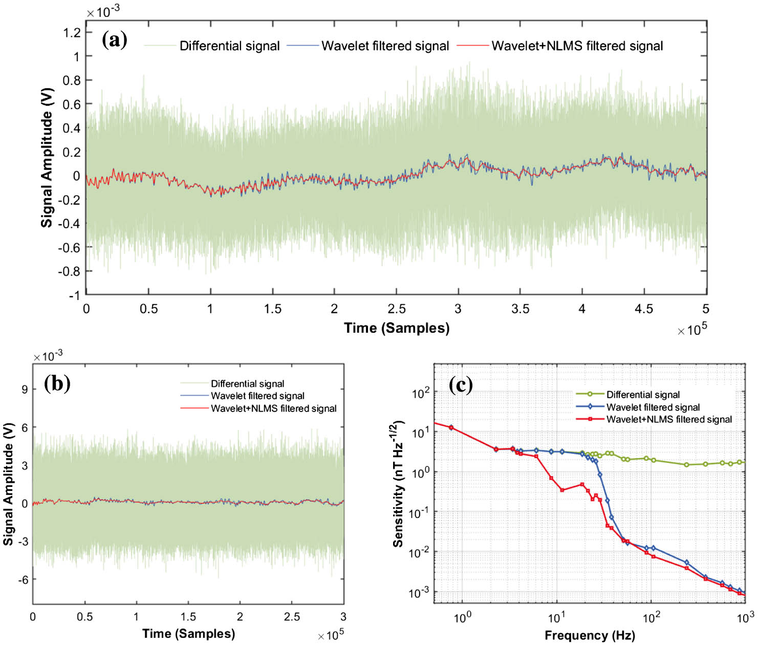(a) Comparison of the filtering effects for ODMR signals caused by a weak magnetic field in the form of a sinusoidal wave. (b) Time domain and (c) frequency domain characteristics of the signals with and without the filter system at a fixed frequency. The green lines represent the differential signal; the blue and red lines represent the original wavelet filtered signal and the final filtered signal, respectively.