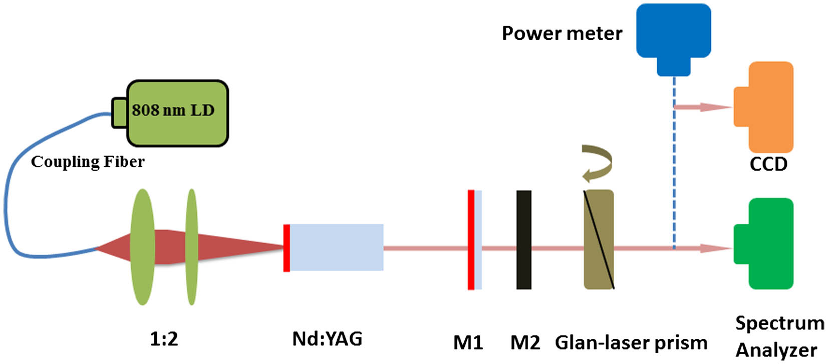 Schematic diagram for the operation and measurement of the linear polarization regime of the continuous-wave Nd:YAG laser.