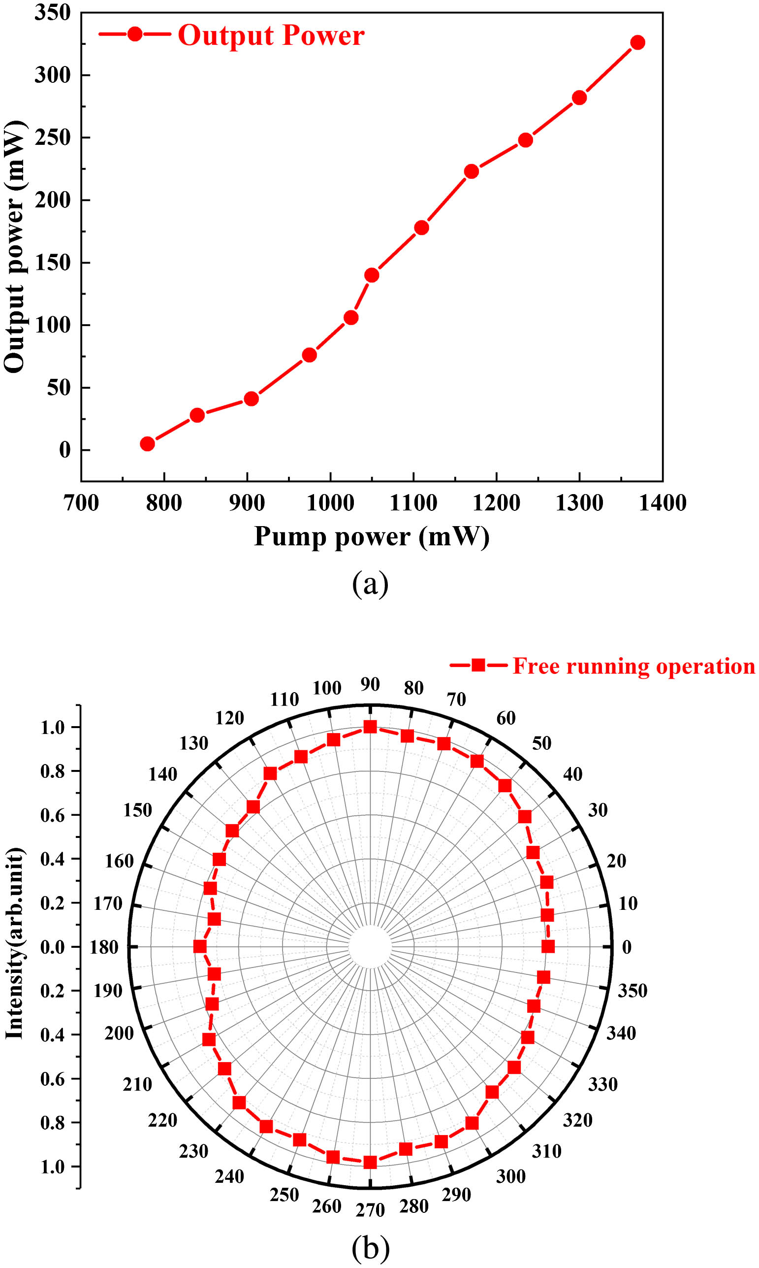 Output power of the free-running state (a) without the Glan prism and (b) after the corresponding angle of the Glan prism.