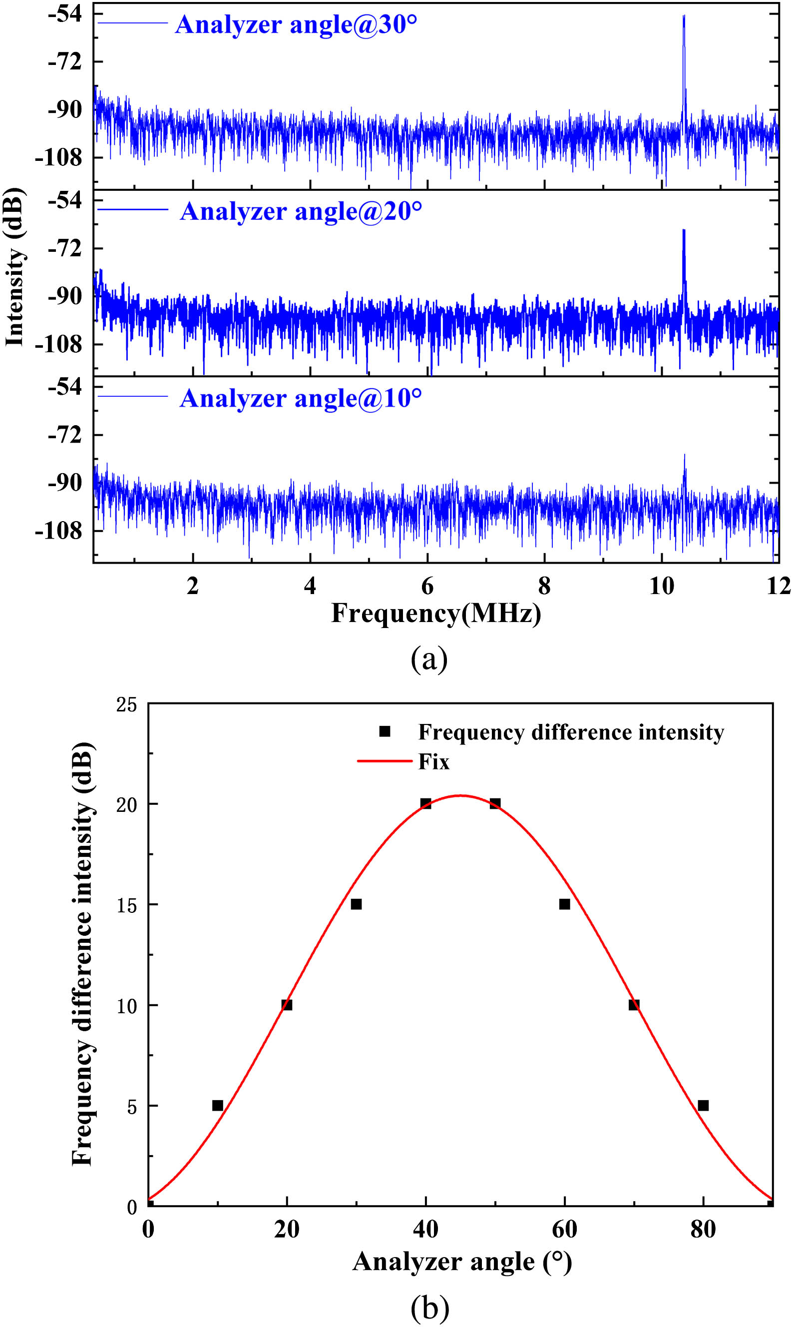 The frequency difference varies with the angle of the analyzer in the case of the free-running state. (a) The power spectrum under the analyzer of 10°, 20°, and 30°. (b) The relationship between the frequency difference intensity and the angle of the analyzer.