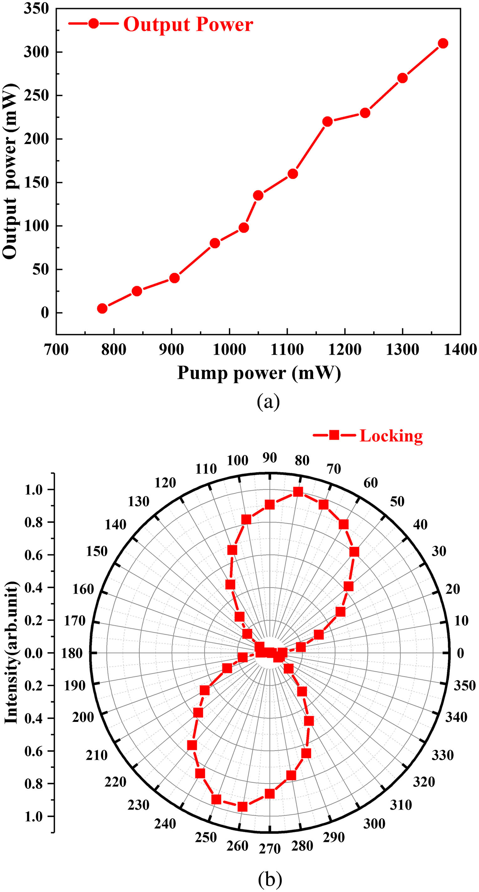 Polarization output characteristics of the near linearly polarized laser (a) without the Glan prism and (b) after the corresponding angle of the Glan prism.
