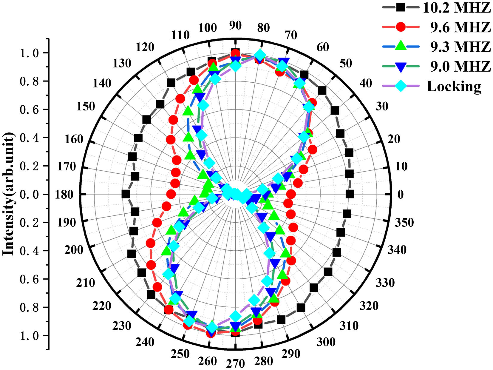 The change of the polarization curve during the transition from the free-running state to the frequency locking state.